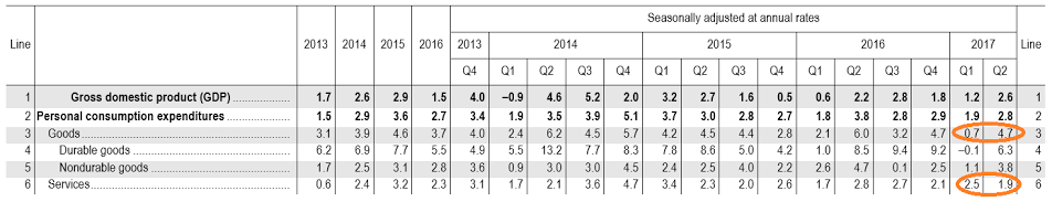 GDP, Consumer sentiment, Rail traffic, Vehicle sales, Credit check