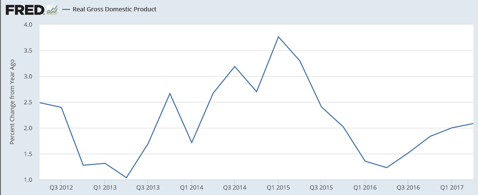 GDP, Consumer sentiment, Rail traffic, Vehicle sales, Credit check