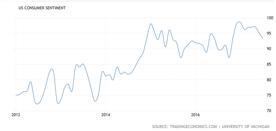 GDP, Consumer sentiment, Rail traffic, Vehicle sales, Credit check