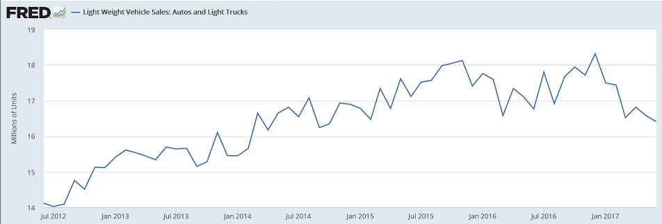 GDP, Consumer sentiment, Rail traffic, Vehicle sales, Credit check
