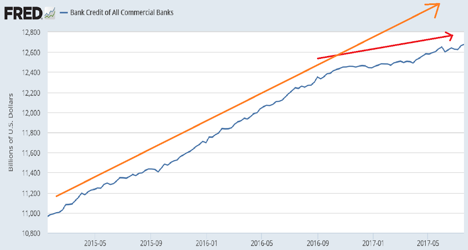 GDP, Consumer sentiment, Rail traffic, Vehicle sales, Credit check