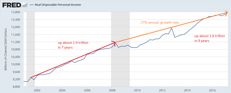 GDP personal income, Employment growth, Agricultural states performance, Rent growth, Chief of staff