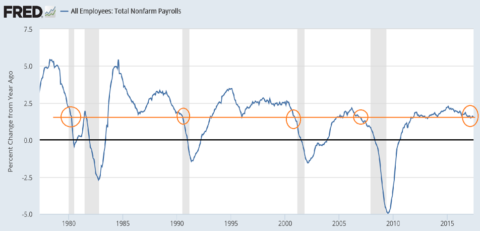 GDP personal income, Employment growth, Agricultural states performance, Rent growth, Chief of staff