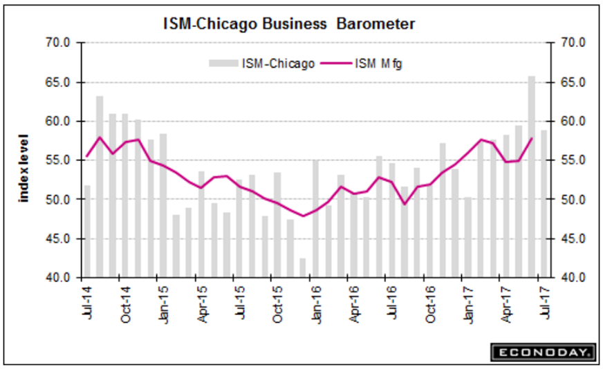 Chicago PMI, Dallas Fed, Pending home sales, Swiss reserve tax