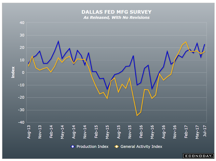 Chicago PMI, Dallas Fed, Pending home sales, Swiss reserve tax