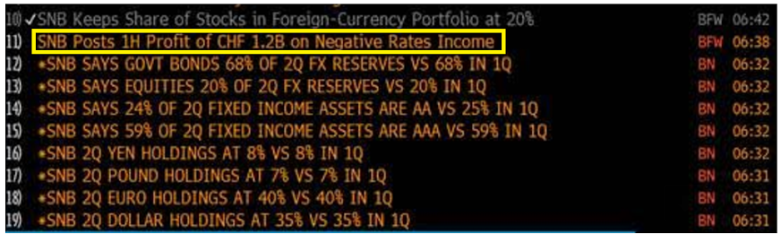 Chicago PMI, Dallas Fed, Pending home sales, Swiss reserve tax