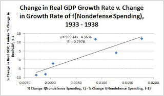 How Keynesian Policy Led Economic Growth In the New Deal Era: Three Simple Graphs