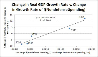 How Keynesian Policy Led Economic Growth In the New Deal Era: Three Simple Graphs