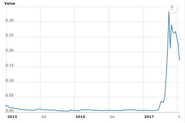 Crypto-tulips