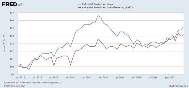 LOOK AT THE BIG DIVERGENCE BETWEEN “SOFT” AND “HARD” DATA … Ummm ..never mind….