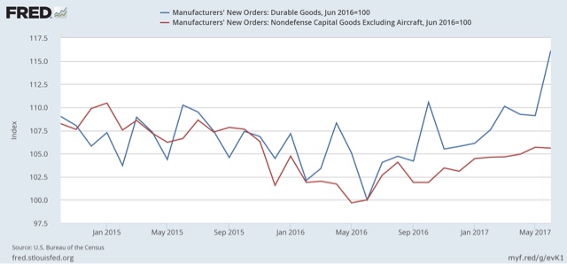 LOOK AT THE BIG DIVERGENCE BETWEEN “SOFT” AND “HARD” DATA … Ummm ..never mind….