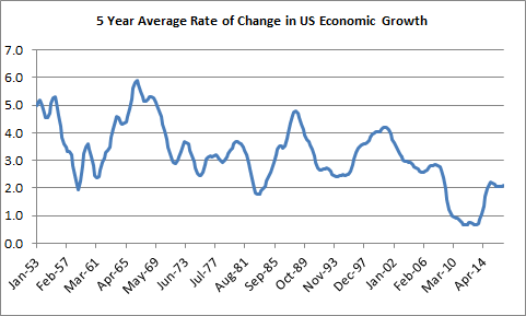 Why is US Economic Growth Slowing?