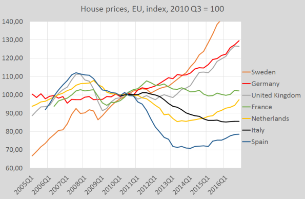 Is there a housing bubble in the EU? Not everywhere.