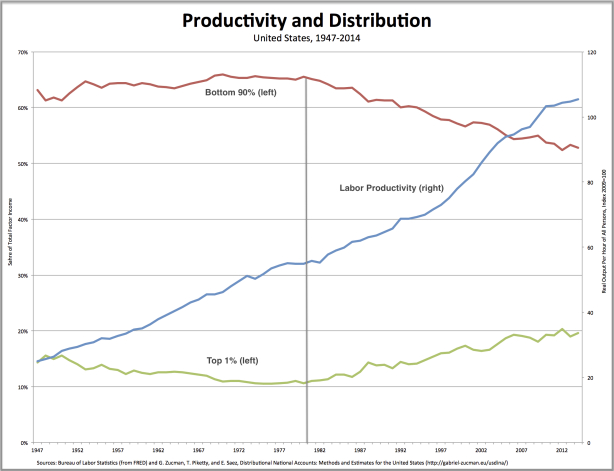 Technology, employment, and distribution