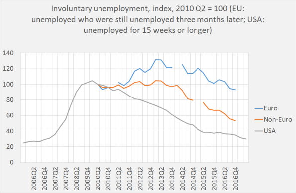 Involuntary unemployment in the Eurozone, the rest of the EU and the USA: elevated and high