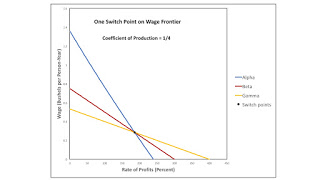 Bifurcations Along Wage Frontier, Reflected