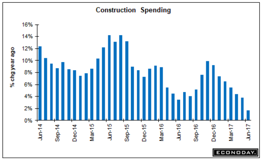 Construction spending, Personal income and spending, Vehicle sales