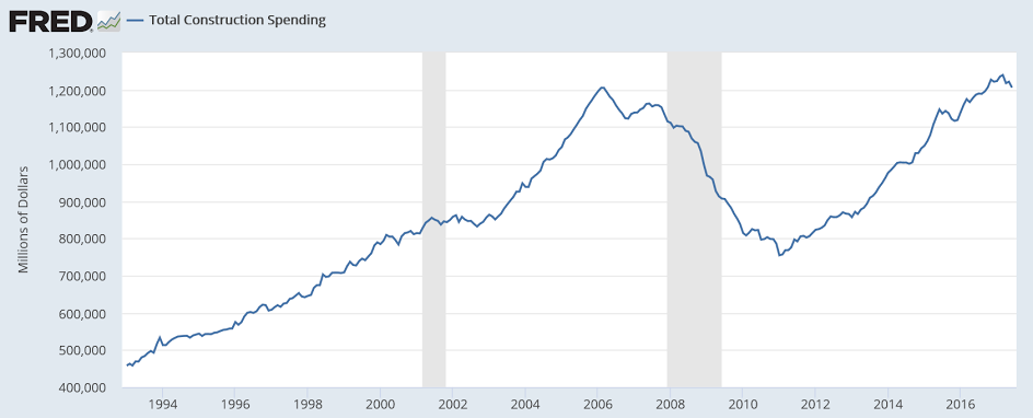 Construction spending, Personal income and spending, Vehicle sales