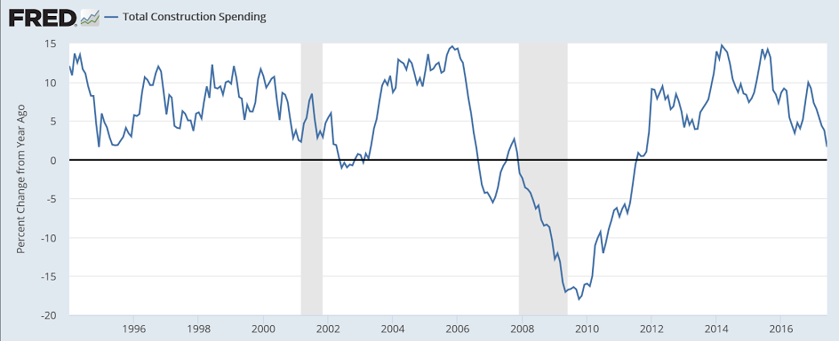 Construction spending, Personal income and spending, Vehicle sales