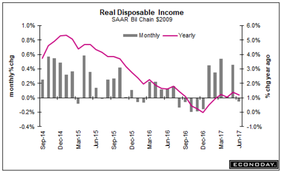 Construction spending, Personal income and spending, Vehicle sales