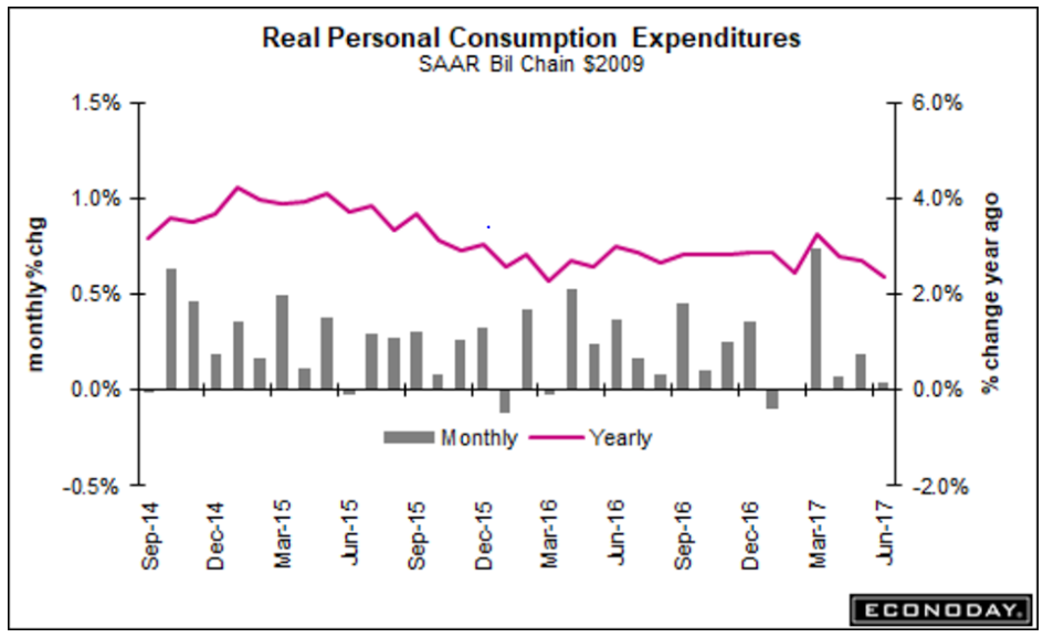 Construction spending, Personal income and spending, Vehicle sales