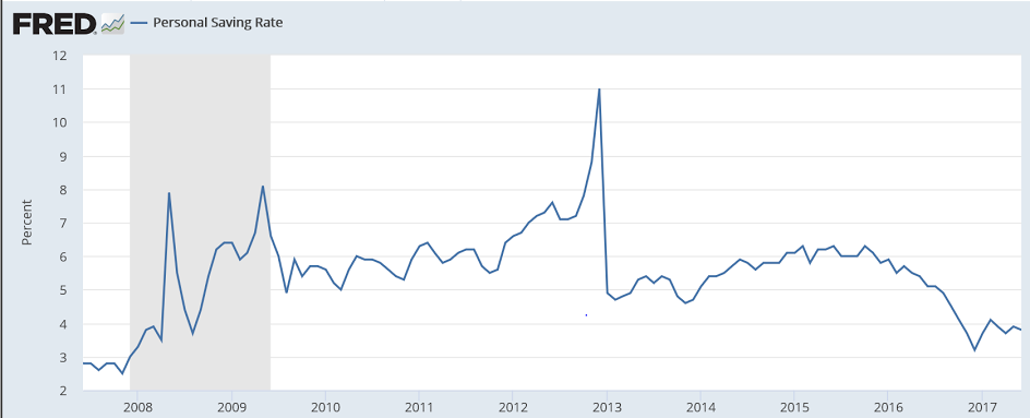 Construction spending, Personal income and spending, Vehicle sales