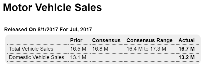 Construction spending, Personal income and spending, Vehicle sales