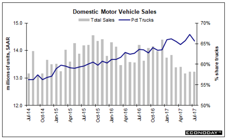 Construction spending, Personal income and spending, Vehicle sales