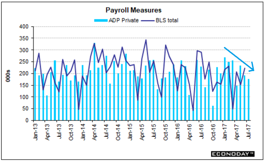 ADP, Euro inflation, Mtg purchase apps, Loan officer survey, Saudi output, jobs