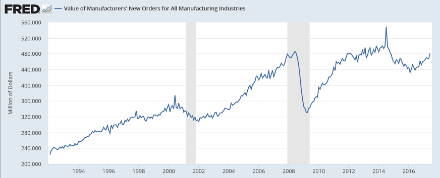 Factory orders, ISM services, China investments, ISM NY