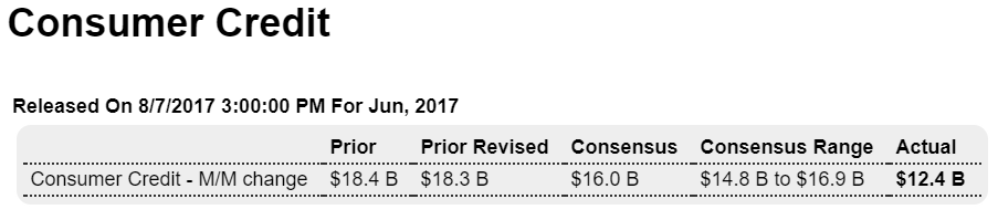 Consumer credit