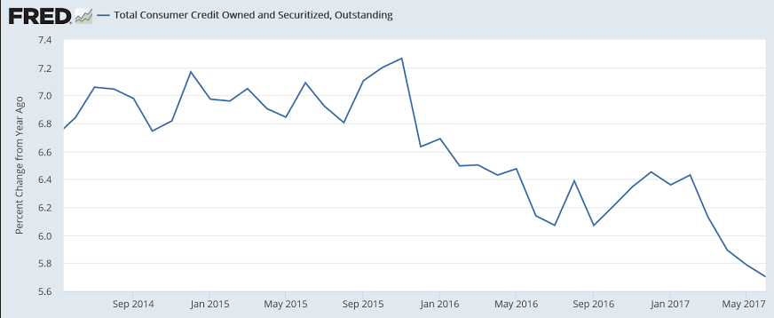 Consumer credit