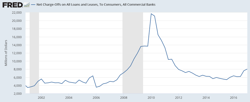 Consumer credit