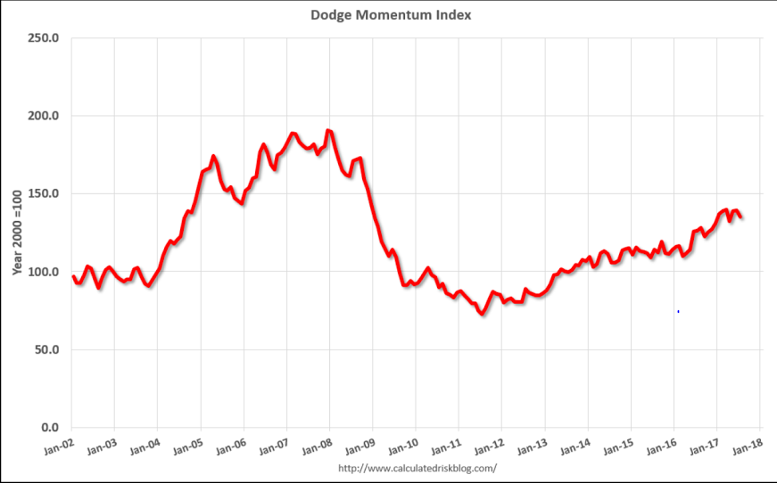 Dodge index, Euro area lending, China investment, Wholesale trade