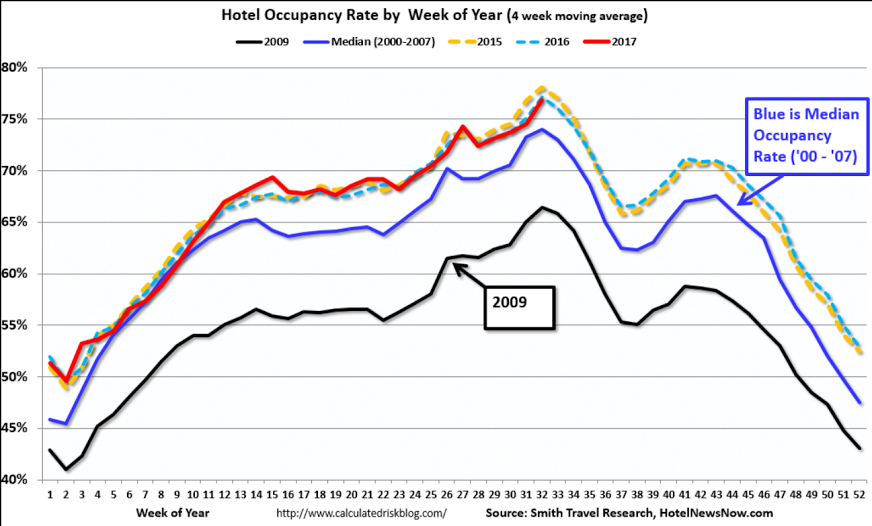 CPI, Oil and gas production, Hotels