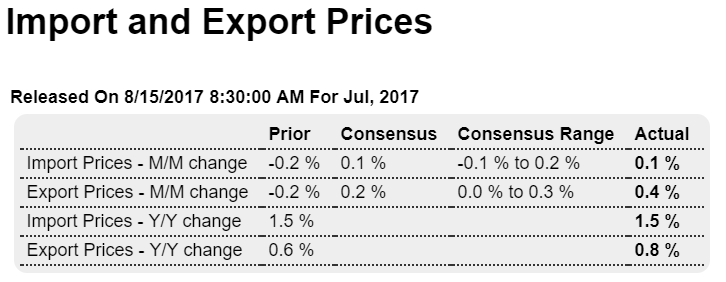 Retail sales, Import and export prices, Business inventories, Housing index