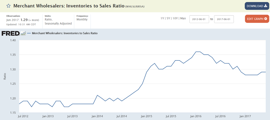 Retail sales, Import and export prices, Business inventories, Housing index