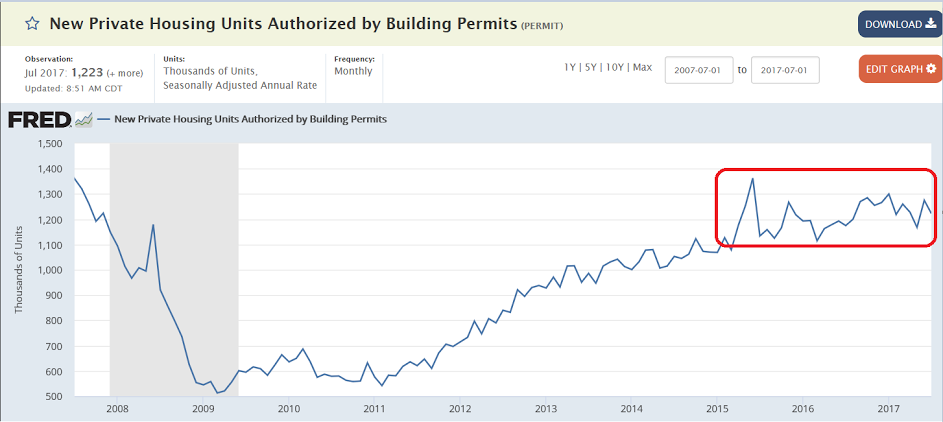 Housing starts, Alt right study