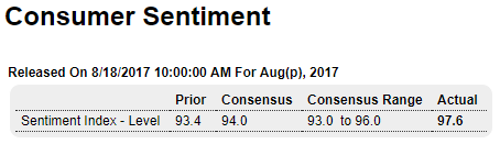 Credit check, Rig count, Consumer sentiment, Romney comment, Pollak comment