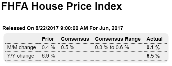 House prices, Redbook retail sales, NY Fed survey