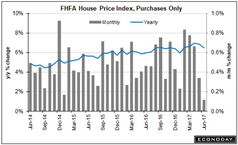 House prices, Redbook retail sales, NY Fed survey