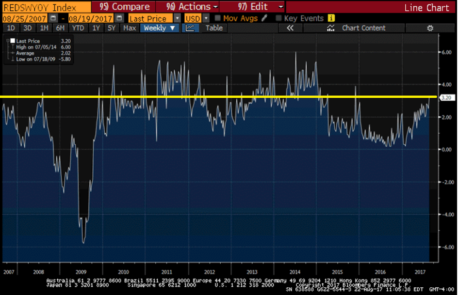 House prices, Redbook retail sales, NY Fed survey