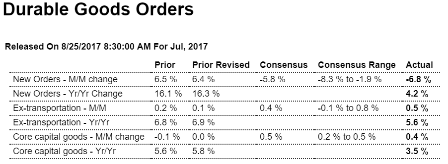 Durable goods orders, Vehicle sales, Credit check