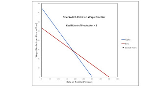 A Switch Point on the Wage Axis