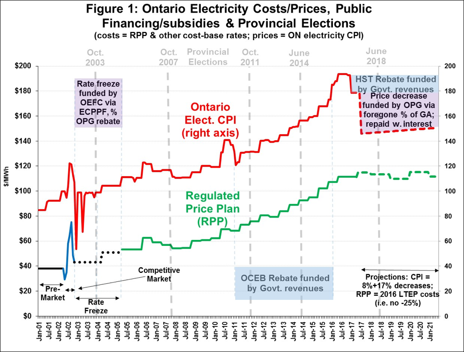 Ontario’s Electricity Sector II: Political Economy Update