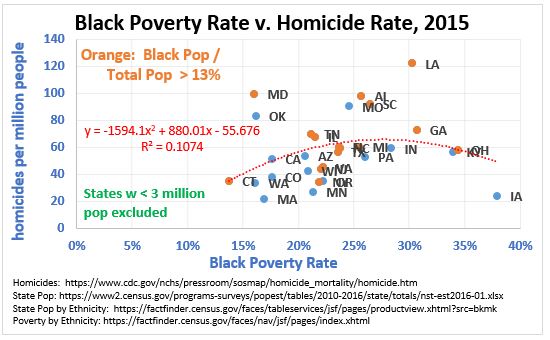 The Homicide Rate, Race and Poverty