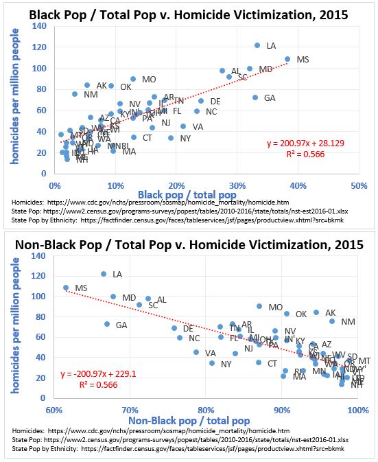 The Homicide Rate, Race and Poverty