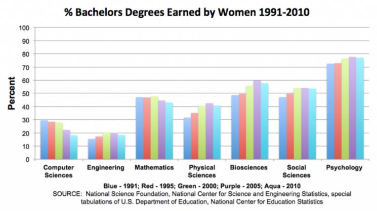 More on the Gender Gap in STEM