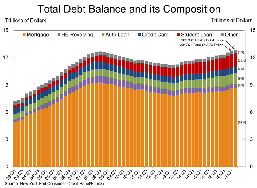 Why I’m Not Worried About Household Debt