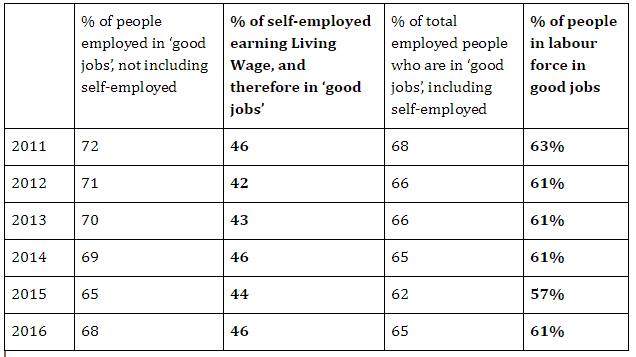 New research: More than half of self-employed not earning a decent living